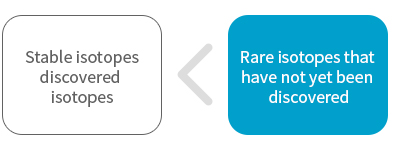 Stable isotopes discovered isotopes < Rare isotopes that have not yet been discovered 