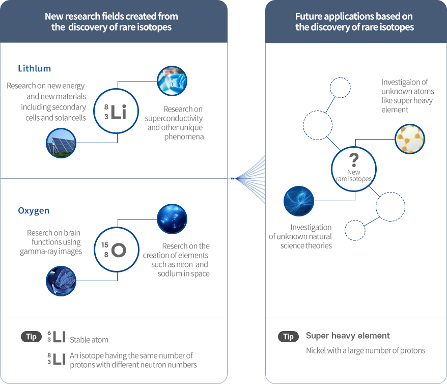 new research fields created from the discovery of rare isotopes image