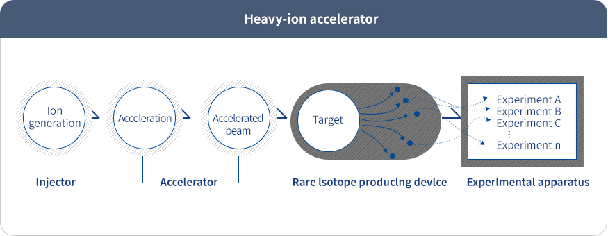 Heavy-ion accelerator principle of generation image